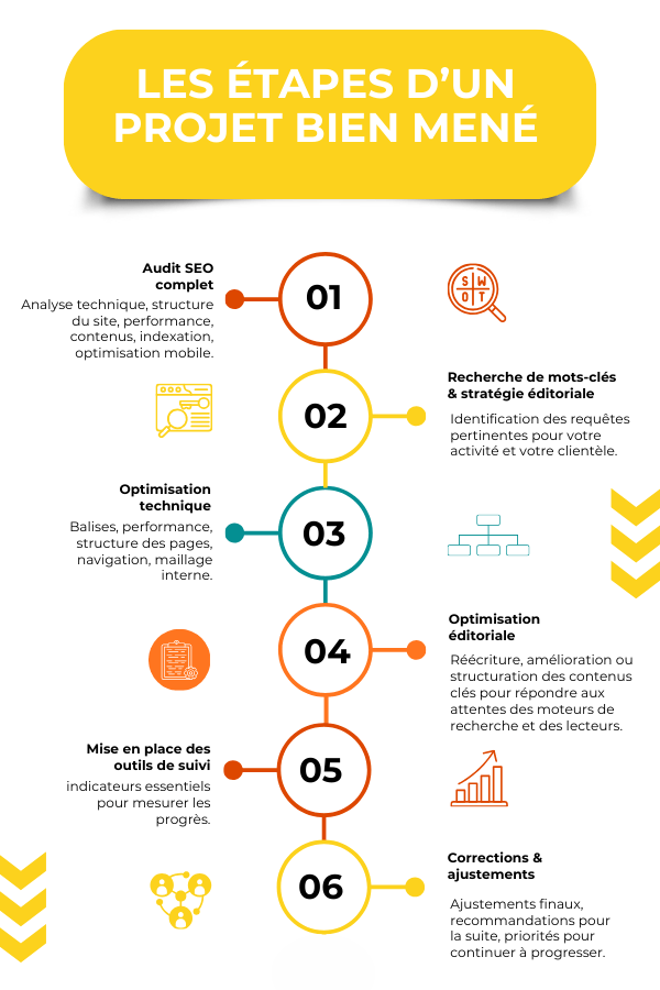 Les étapes d'un projet Référencement naturel Malice Conseil Les étapes d'un projet Référencement naturel Malice Conseil